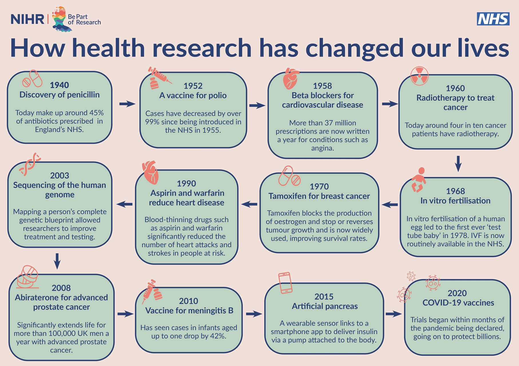 Research Timeline